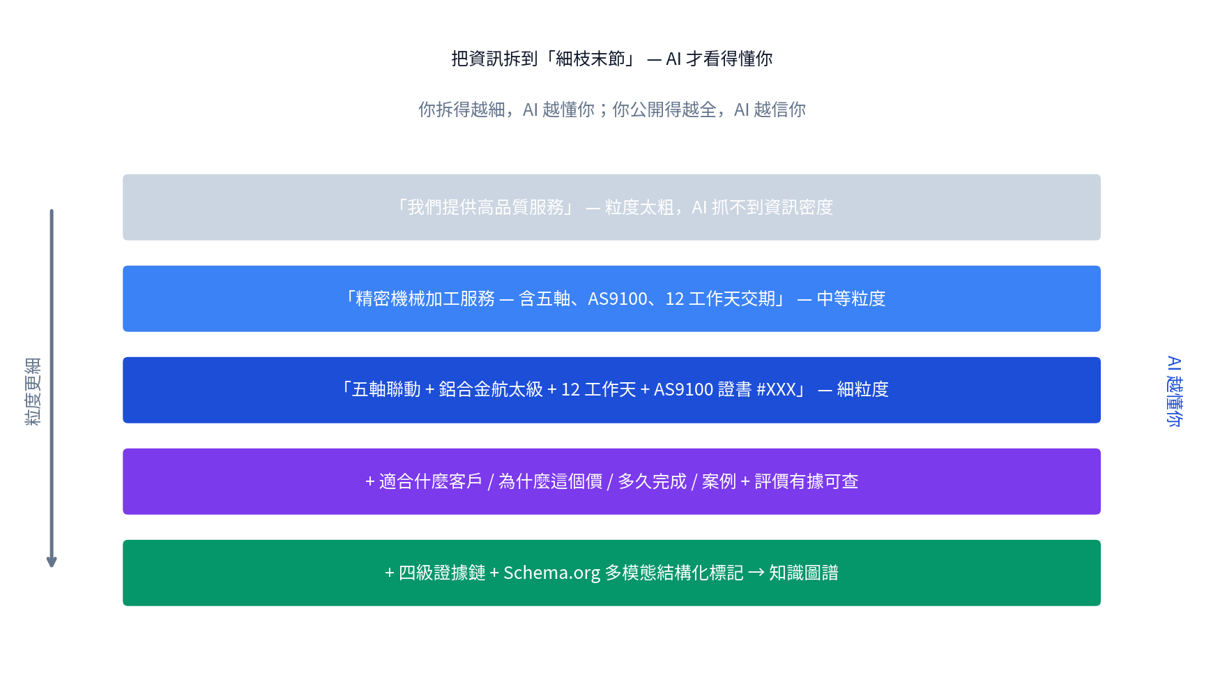 從「我們提供高品質服務」這種粗粒度，逐步拆到含 INCI、AS9100 證書編號、適合客戶、為什麼這個價、評價可查、Schema 結構化標記等細粒度資訊