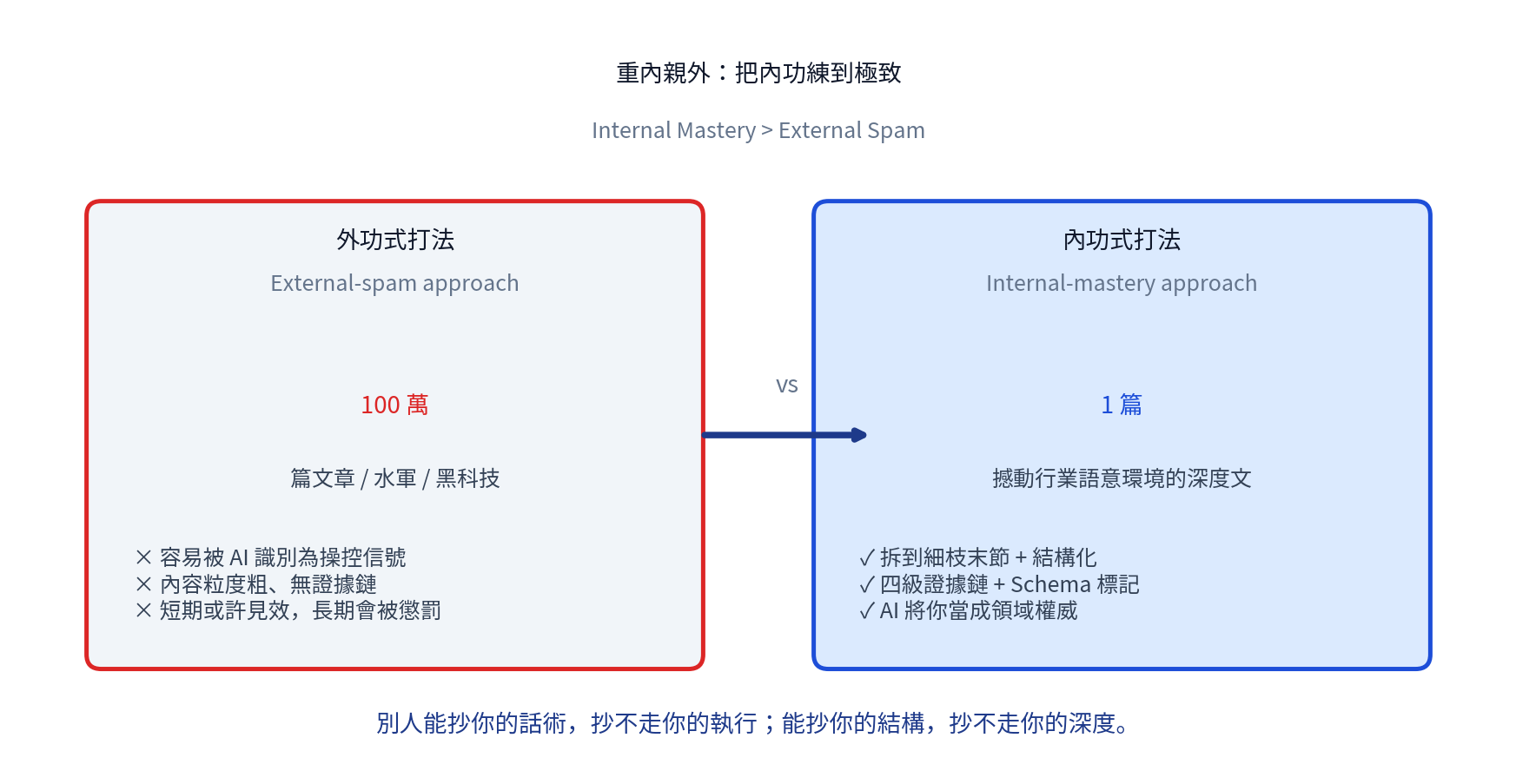 左：100 萬篇文章/水軍/黑科技 容易被 AI 識別為操控；右：1 篇撼動行業語意環境的深度文 + 結構化 + 四級證據鏈，AI 將你當成領域權威
