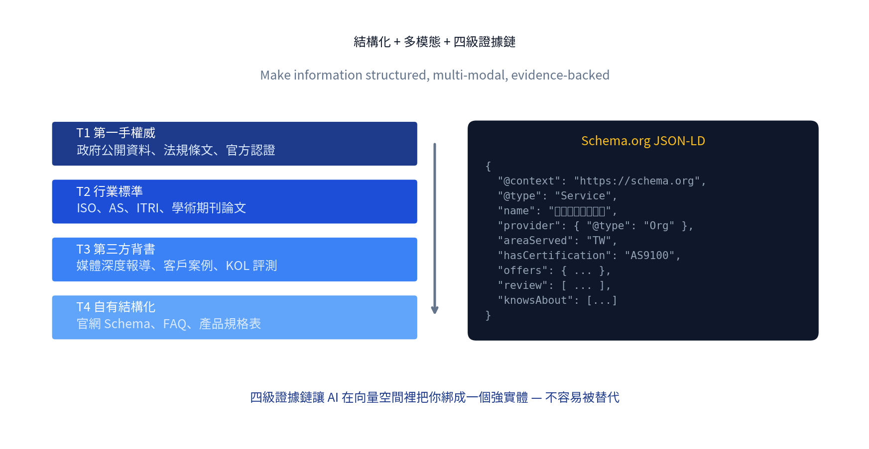 左側：四級證據鏈 T1 政府權威 / T2 行業標準 / T3 第三方背書 / T4 自有結構化；右側：Schema.org JSON-LD 程式碼示意