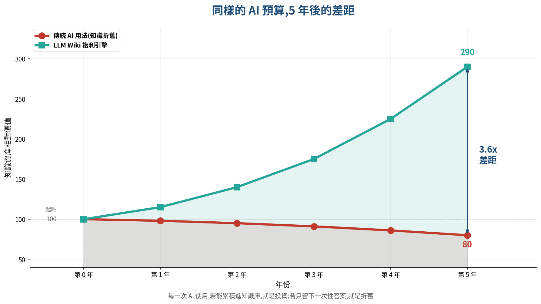 知識複利 vs 知識折舊：早期採用 LLM Wiki 架構的企業三年後累積差異