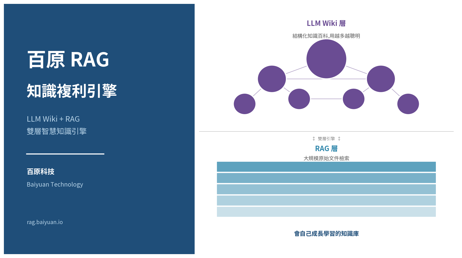 Karpathy LLM Wiki 架構與百原 RAG 雙層知識引擎封面圖