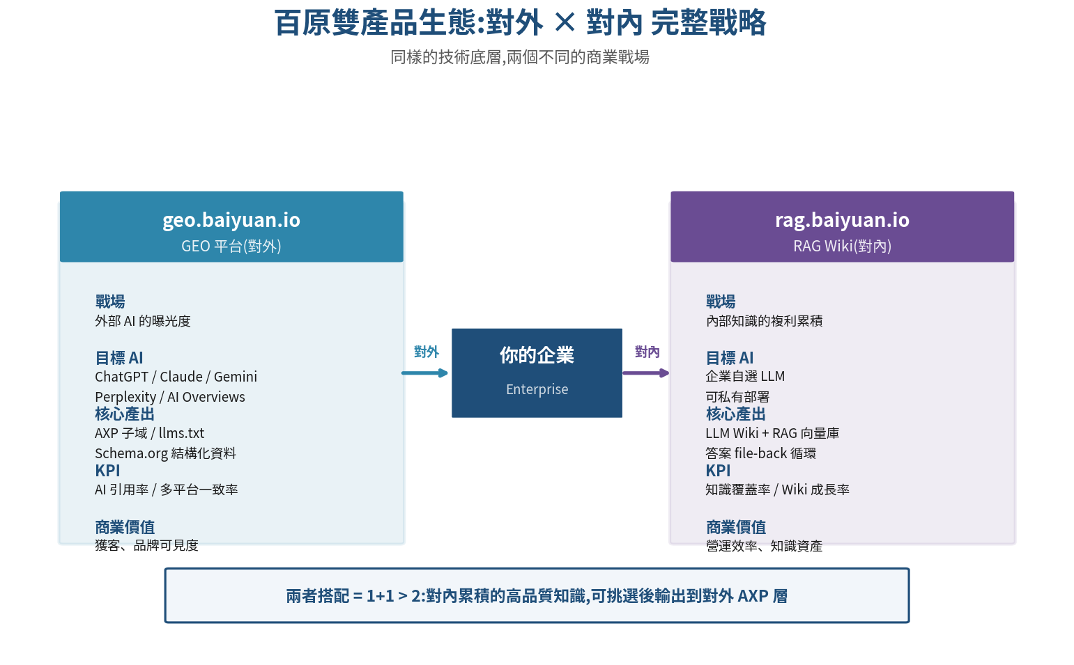 百原雙生態：對內 RAG Wiki 知識複利 + 對外 GEO Platform 品牌曝光