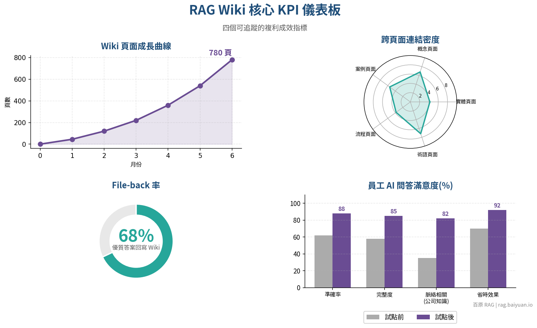 LLM Wiki 知識複利追蹤儀表板：Wiki 頁面、連結密度、File-back 率、滿意度