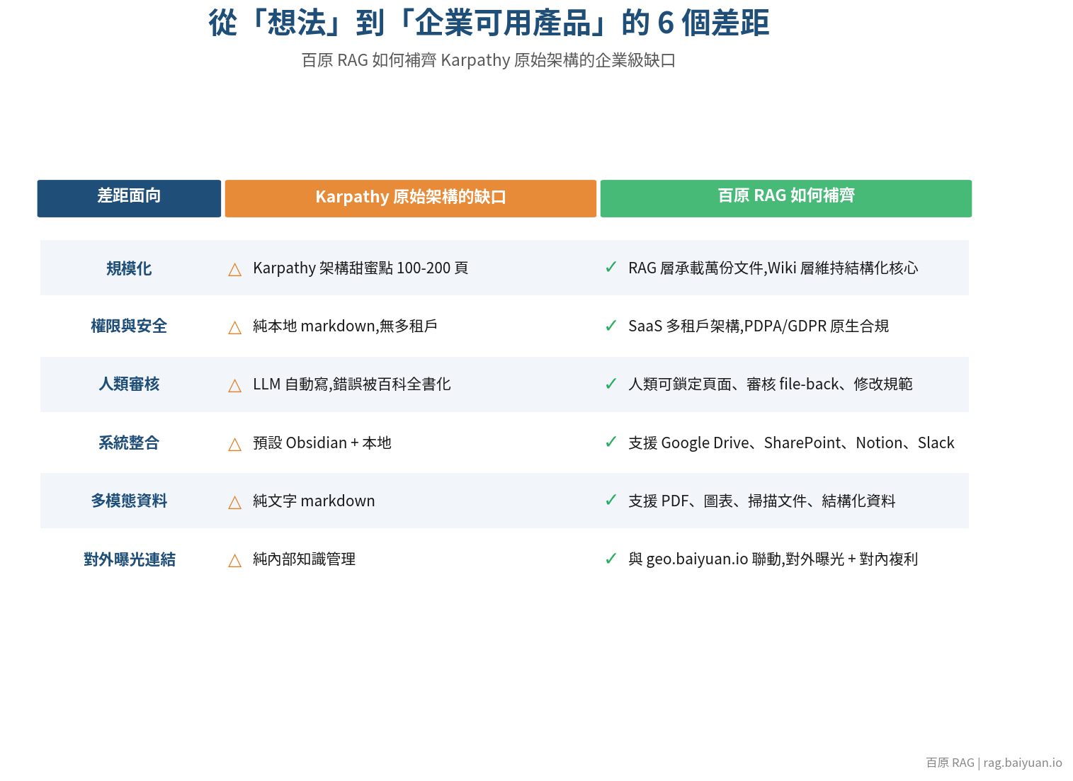 Karpathy 原始架構到企業級產品之間的六個關鍵差距
