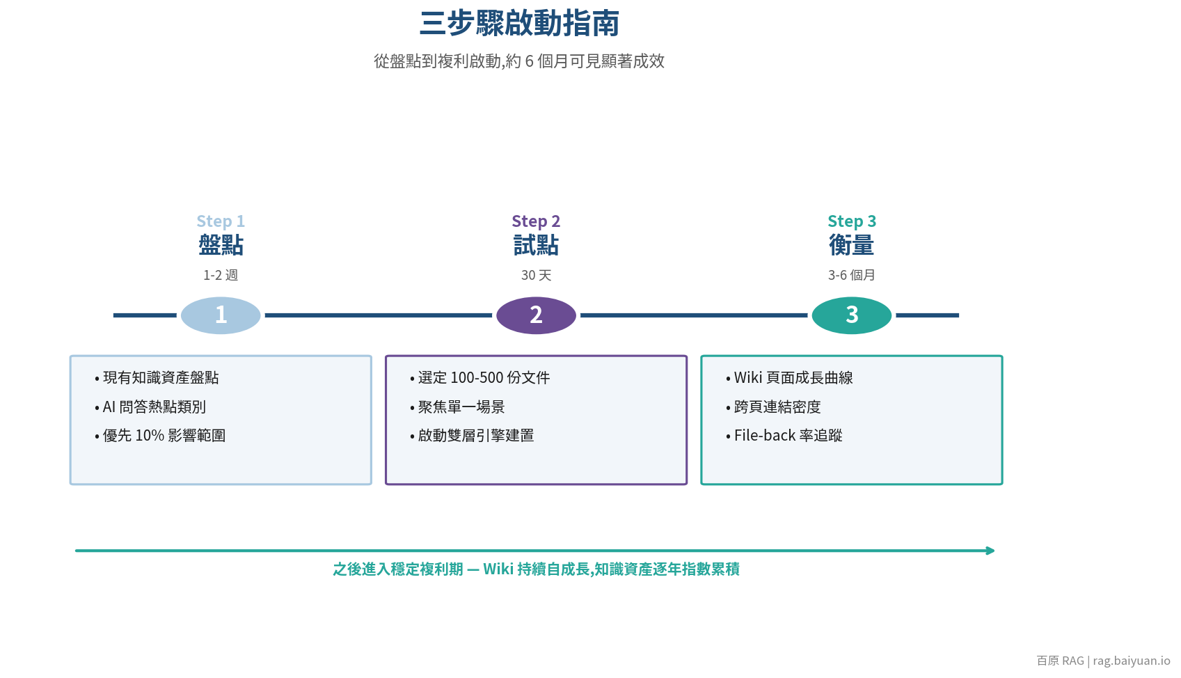企業導入 LLM Wiki 三步驟路線圖：盤點、試點、衡量