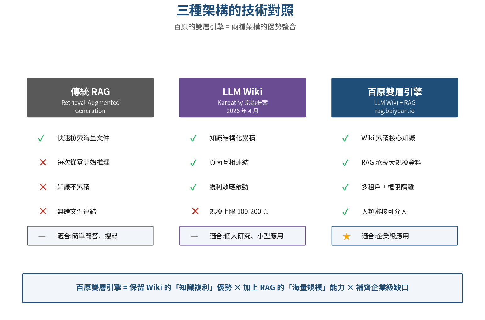 三種架構比較：純 RAG、純 LLM Wiki、百原雙層引擎