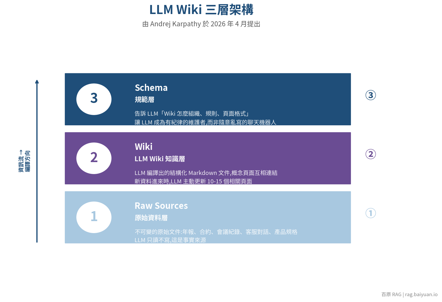 Karpathy LLM Wiki 三層架構：Raw Sources、Wiki、Schema