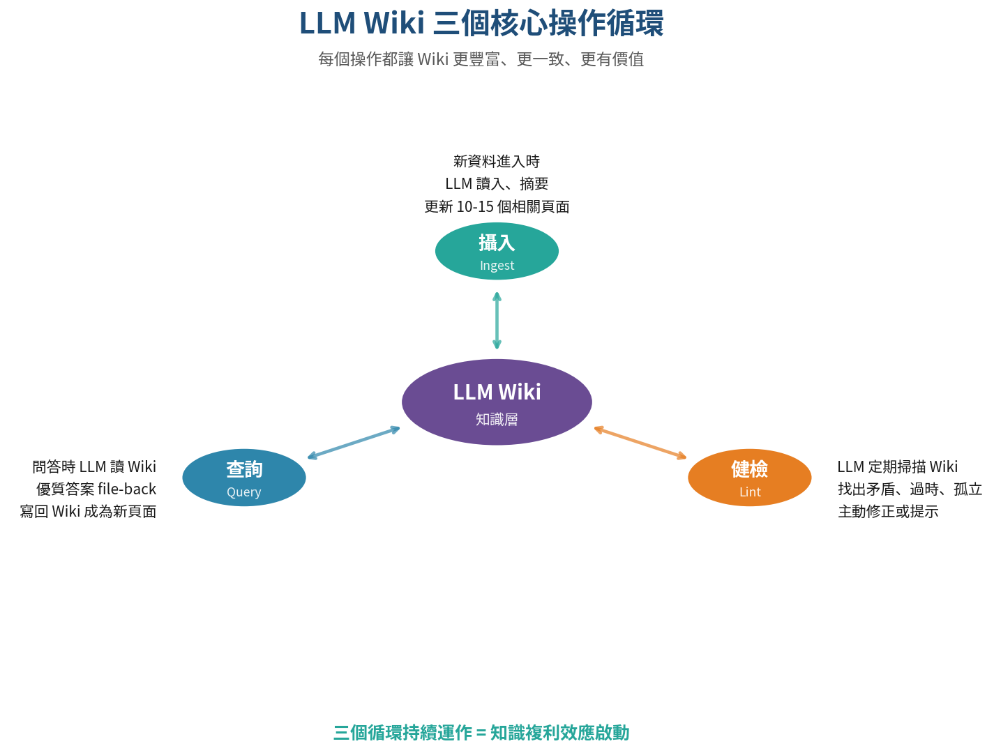 LLM Wiki 三個核心操作：Ingest、Query、Lint 循環