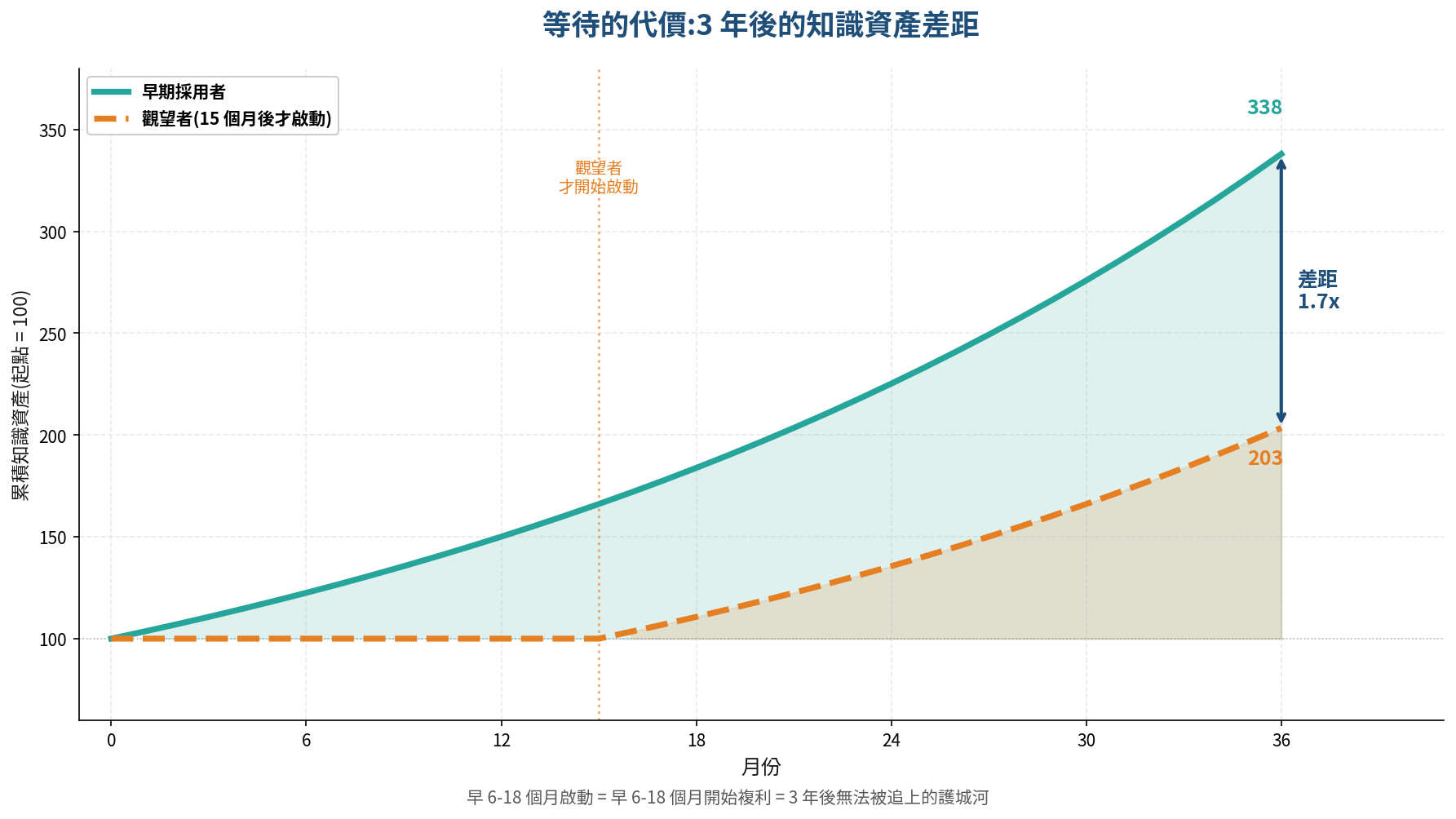 台灣企業 LLM Wiki 採用時機視窗：2026 年 Karpathy 提案與百原產品成熟交會點