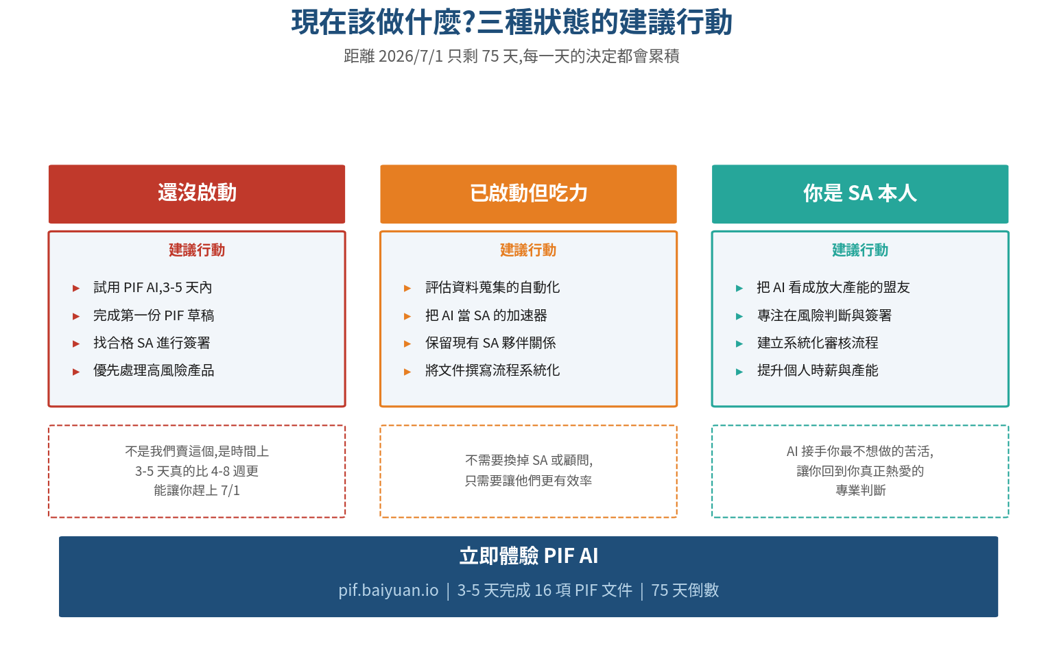 PIF AI 行動卡：立即盤點、3-5 天完成建置、讓 SA 回歸專業判斷