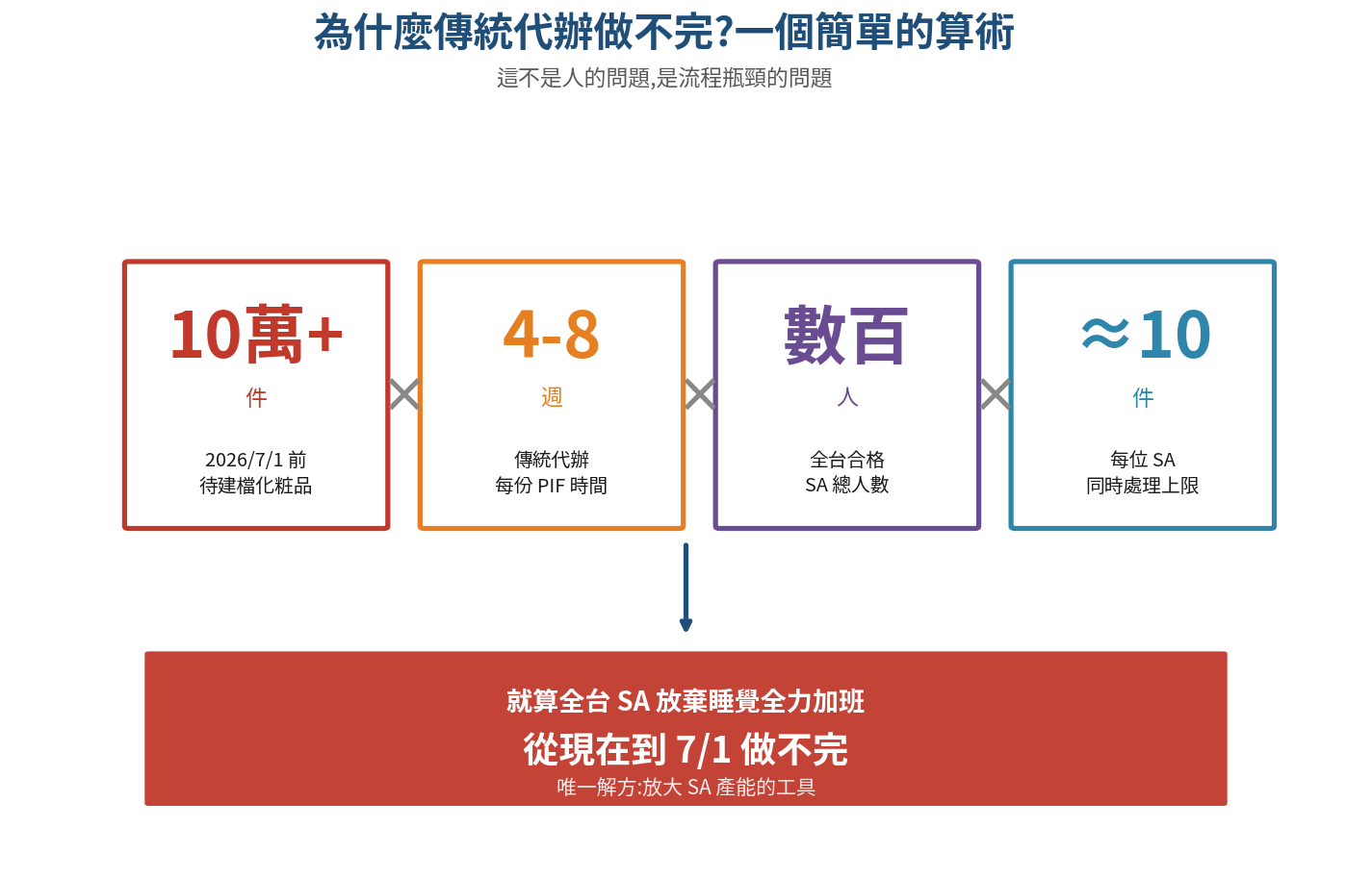 PIF 建置瓶頸的數學：10 萬件產品、數百 SA、4-8 週建置週期