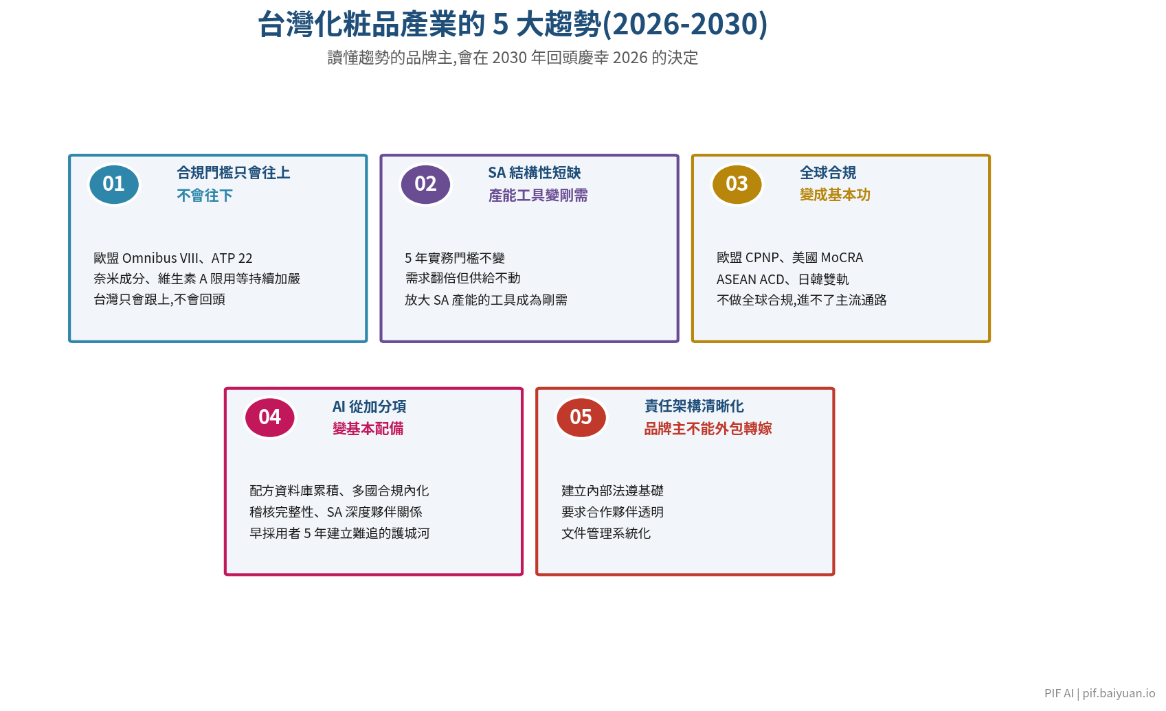 台灣化粧品產業接下來 5 年的五個趨勢：門檻升高、SA 短缺、全球合規、AI 普及、責任清晰