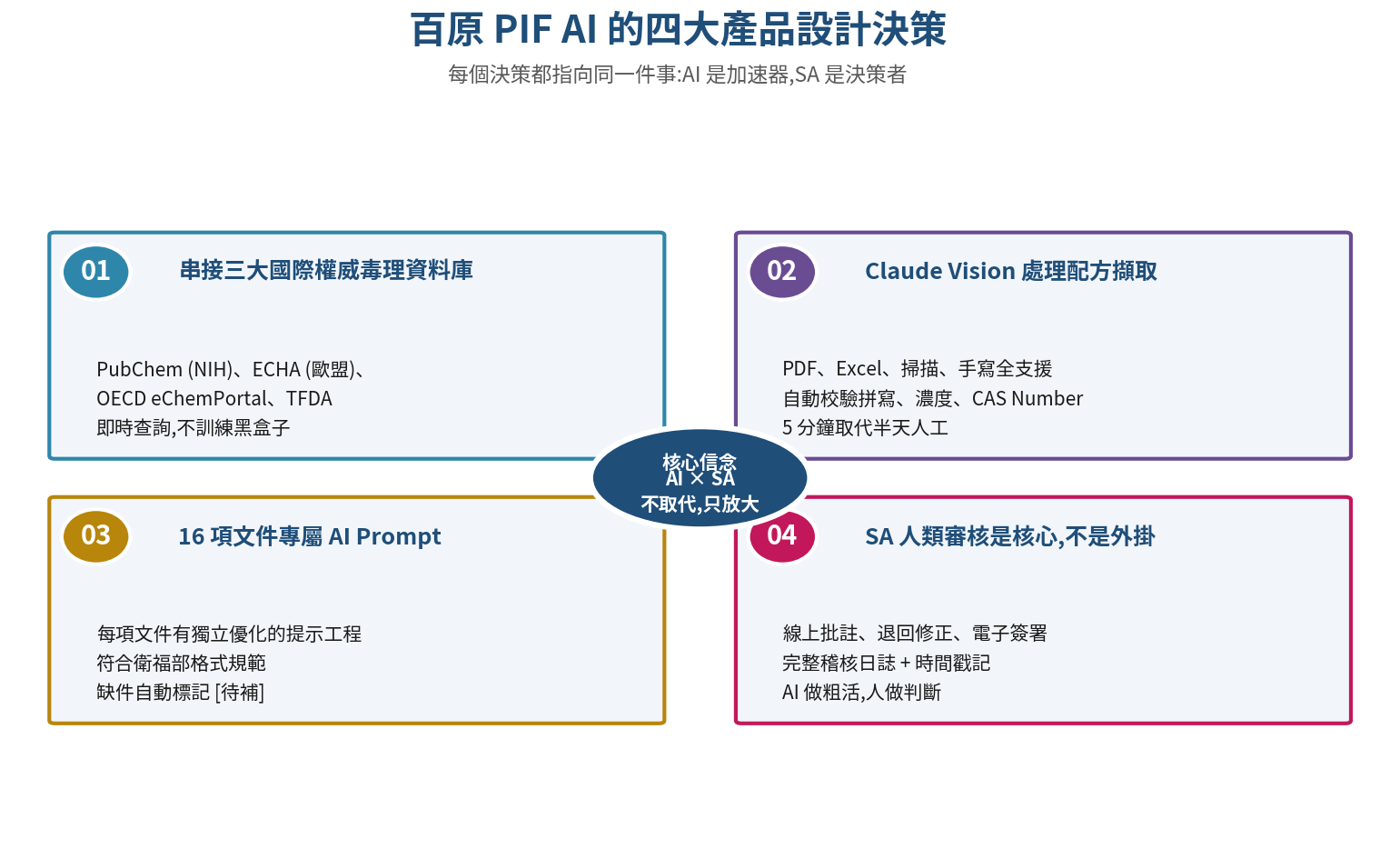 百原 PIF AI 的四個核心架構決策：國際資料庫、Claude Vision、16 項專屬 prompt、SA 審核核心