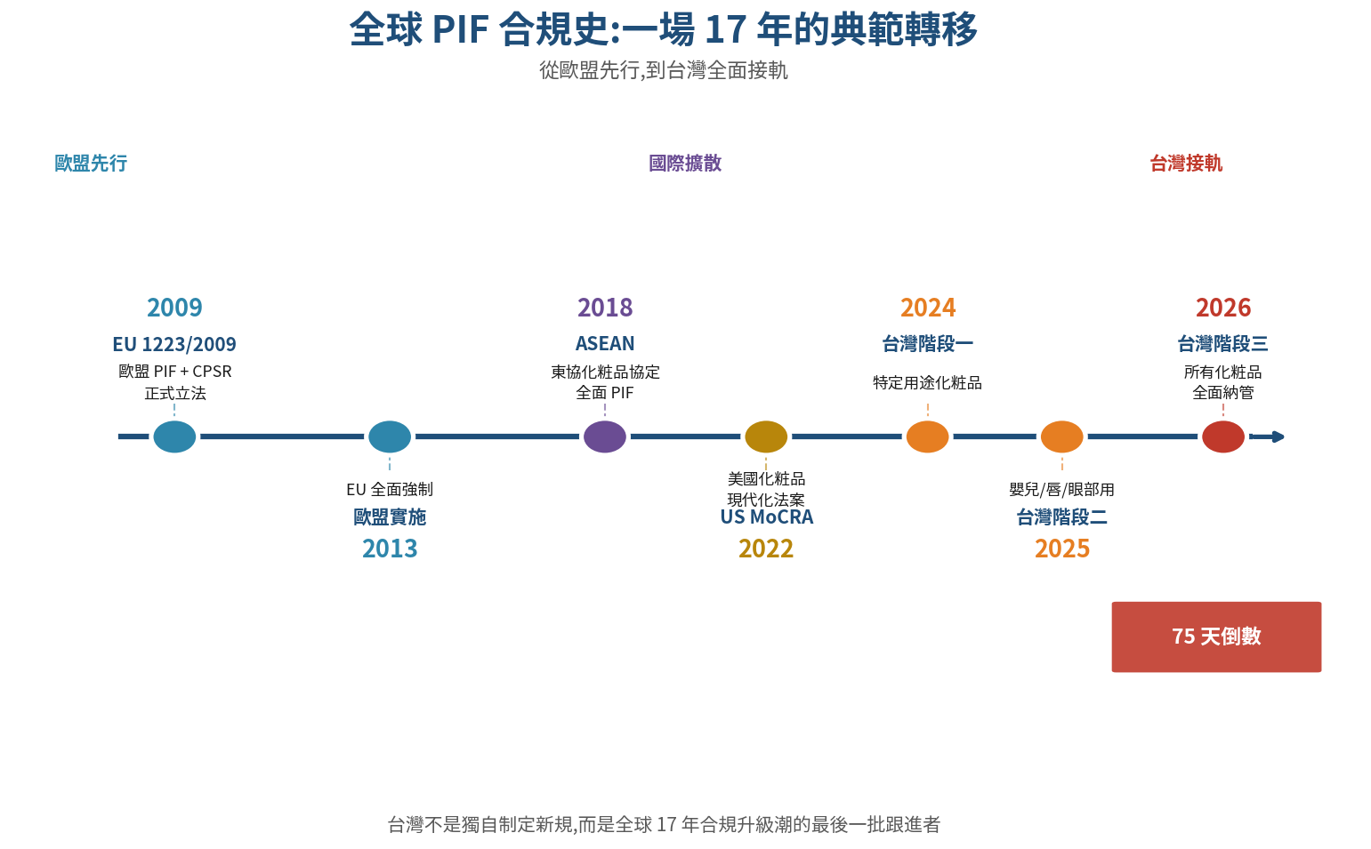 全球化粧品 PIF 制度時間軸：歐盟 2013、ASEAN、日韓、美國 MoCRA、台灣分階段至 2026/7