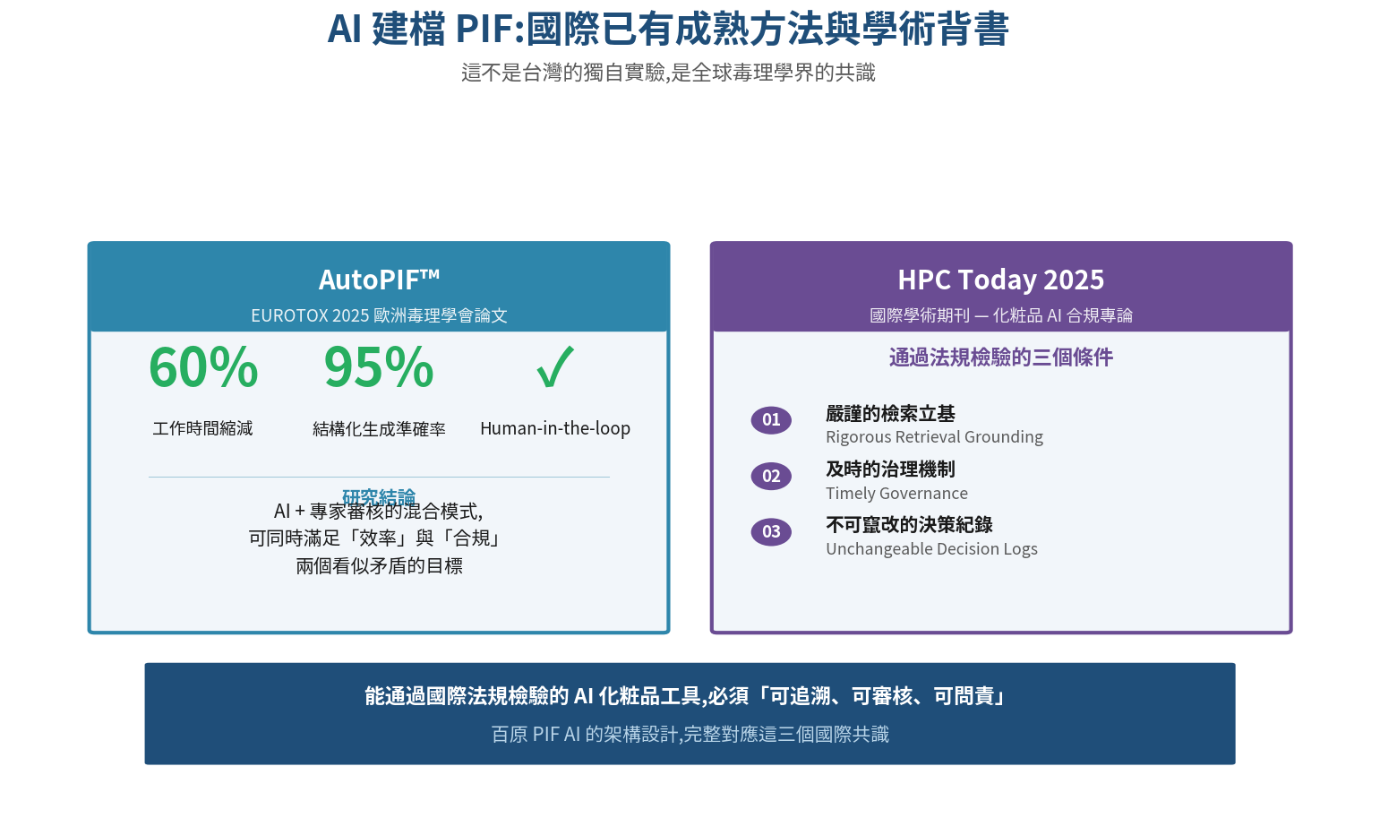 國際合規 benchmark：EU CPSR、ASEAN ACD、美國 MoCRA、日本、韓國、台灣 PIF