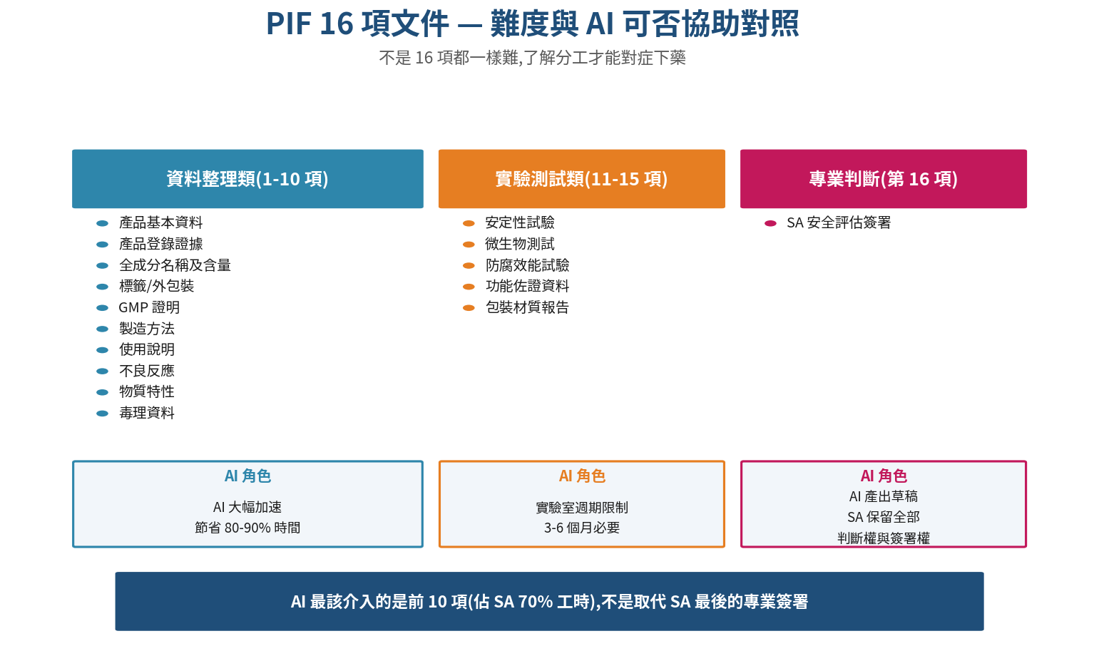 PIF 16 項文件結構：資料整理、國際資料庫查詢、實驗室測試、SA 專業判斷