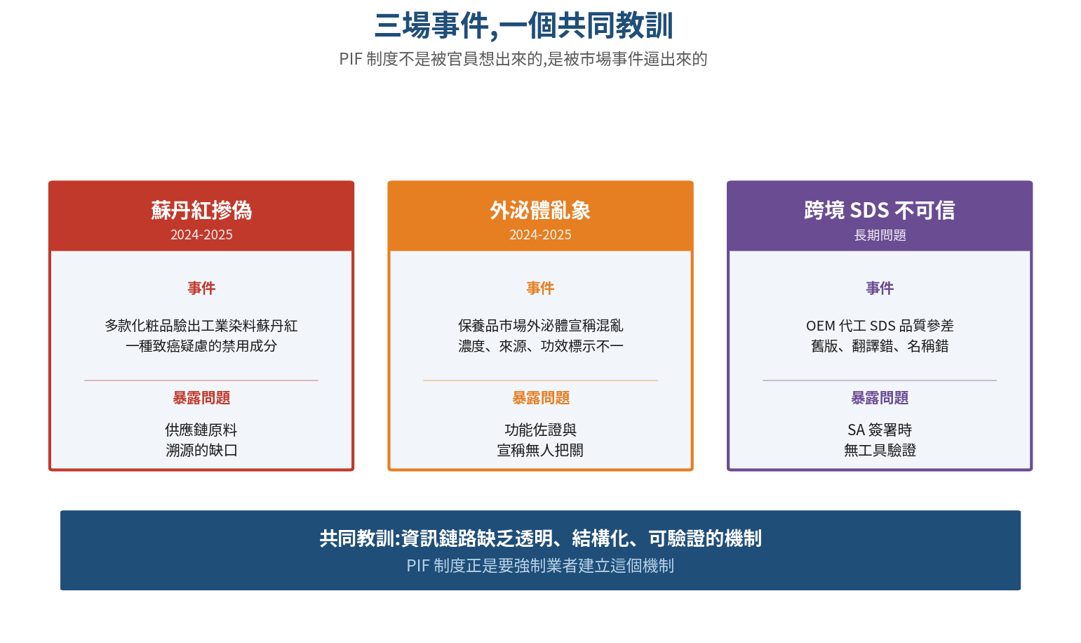 三場事件：蘇丹紅摻偽、外泌體標示混亂、跨境 OEM SDS 不可信