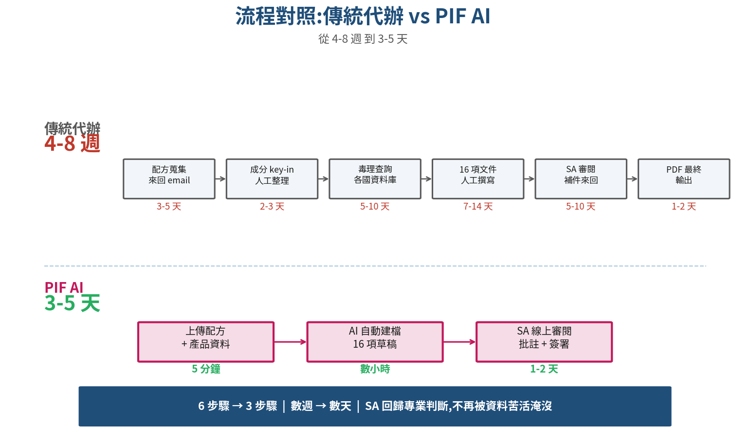 傳統 PIF 代辦 vs AI 輔助 PIF 工作流程對比：4-8 週 vs 3-5 天