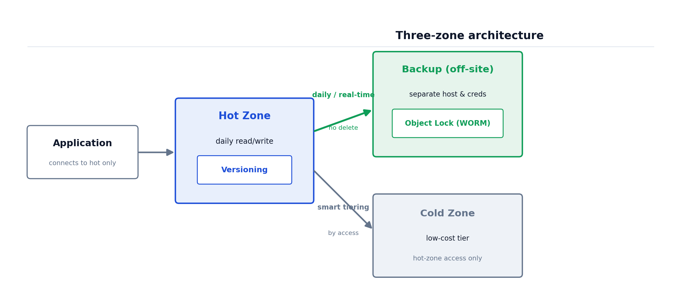 Three-zone architecture: the application connects only to the hot zone with versioning on, which replicates daily or in real time without deletion to an isolated off-site backup protected by Object Lock, and tiers to a low-cost cold zone by access