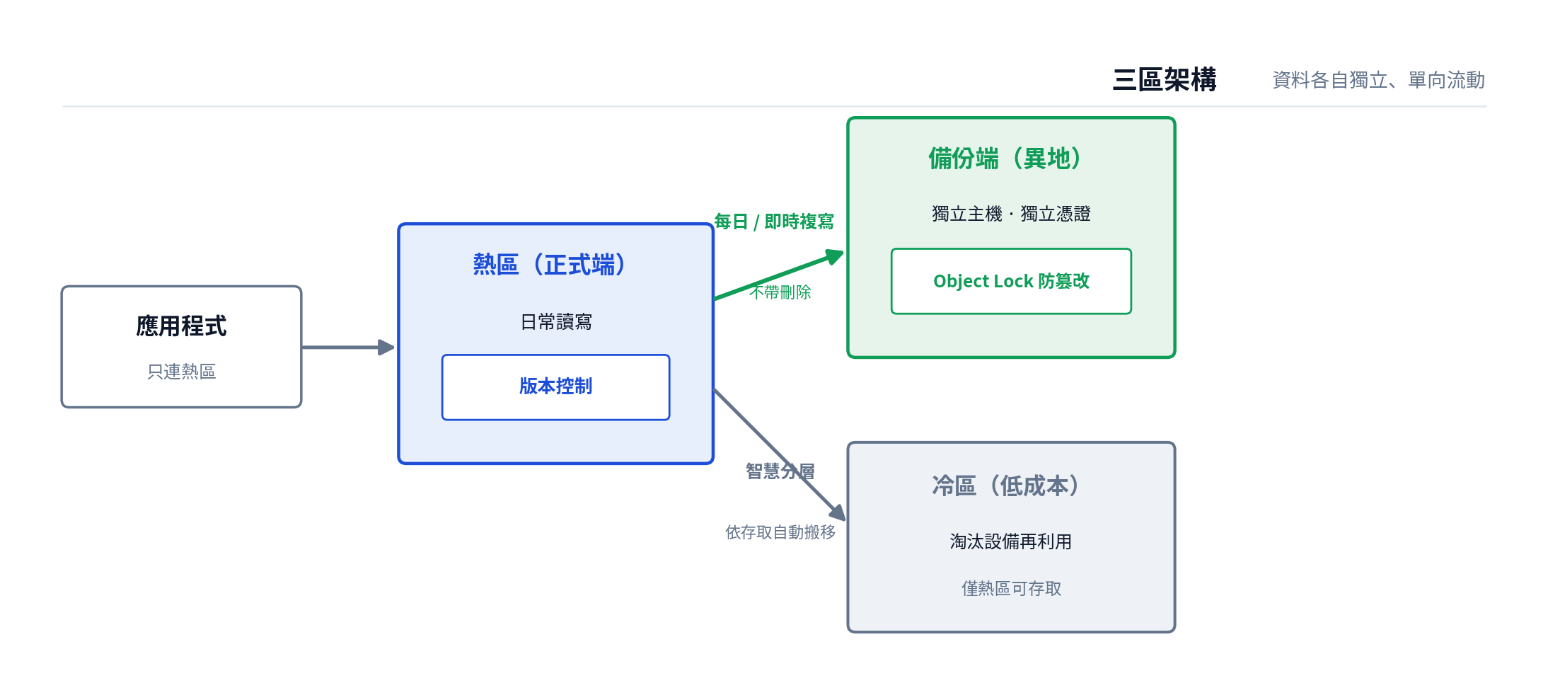 三區架構資料流圖：應用程式只連熱區，熱區開啟版本控制，以每日或即時複寫（不帶刪除）同步到獨立異地備份端並受 Object Lock 防篡改保護，同時依存取智慧分層到低成本冷區