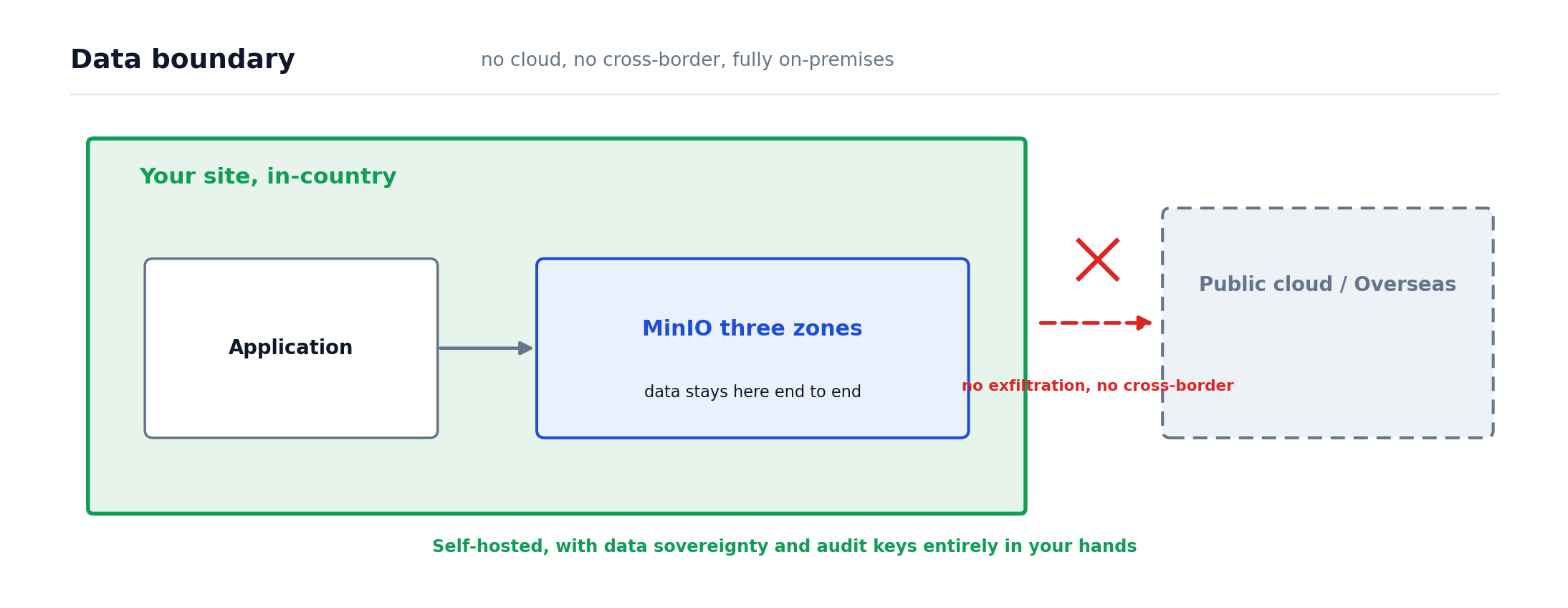 Data boundary: the application and MinIO three-zone storage all sit inside your own in-country site, data stays in-country end to end and never flows out to a public cloud or overseas datacenter