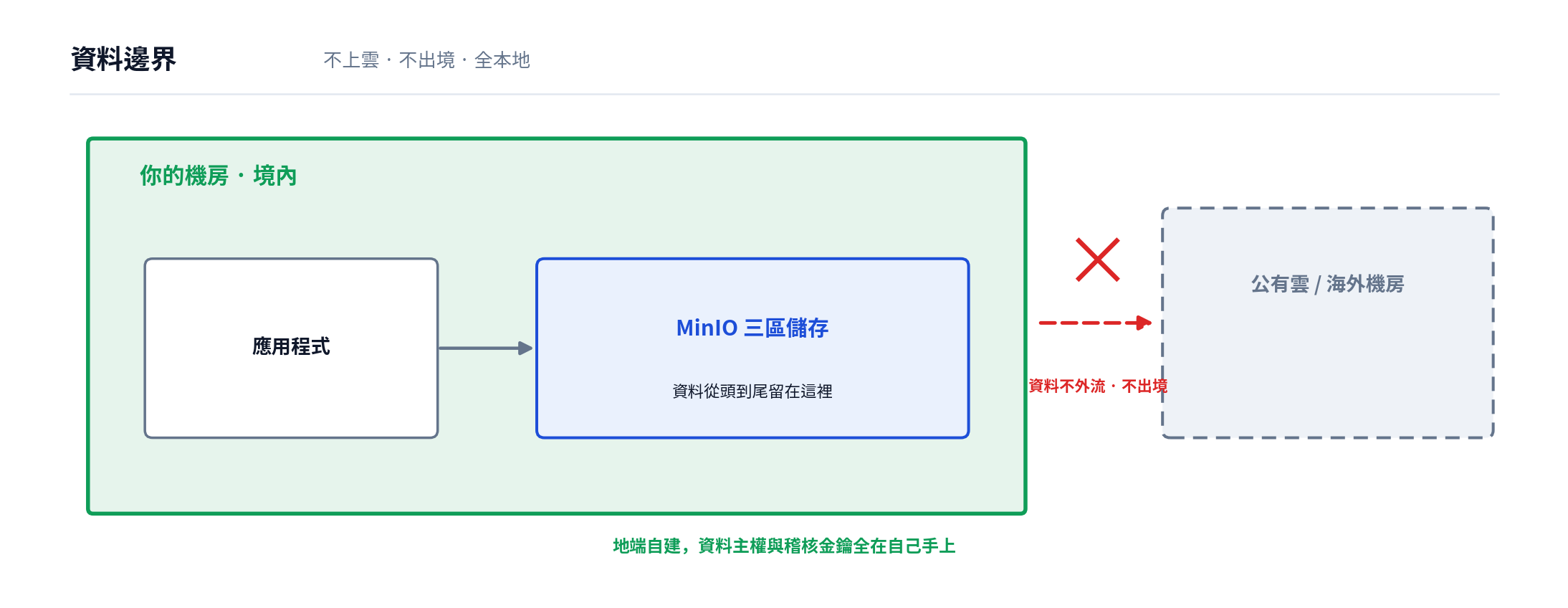 資料邊界圖：應用程式與 MinIO 三區儲存都在你自己的境內機房內，資料從頭到尾留在境內、不外流到公有雲或海外機房，滿足資料不上雲、不出境、全本地的合規要求