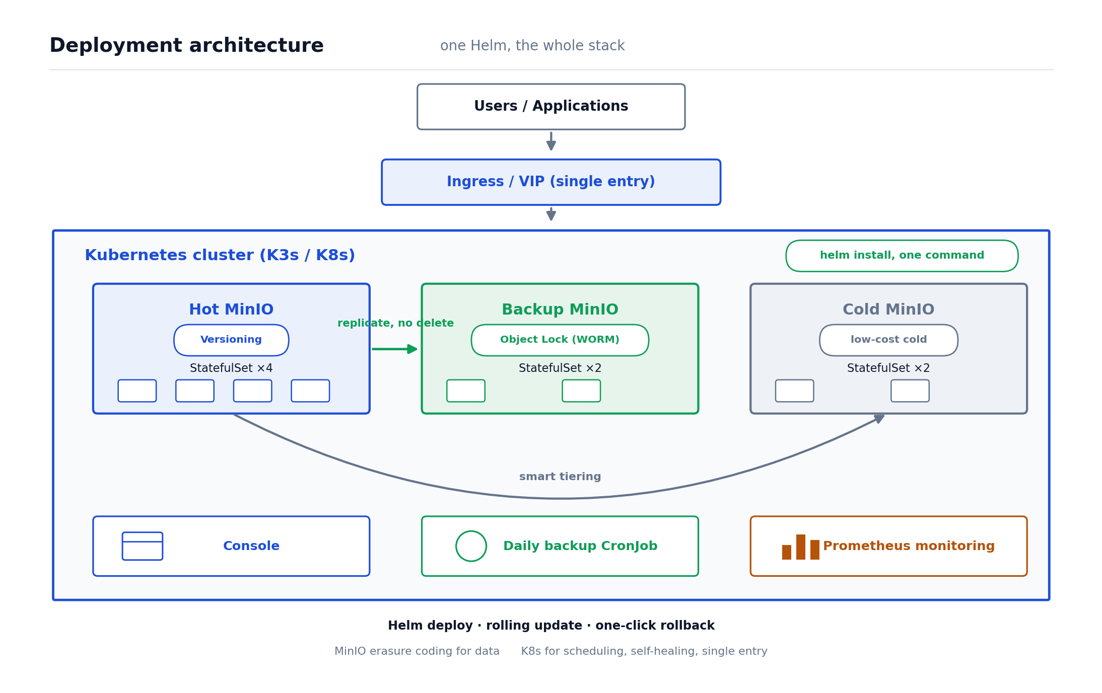 Deployment architecture: users and applications enter the Kubernetes cluster through Ingress/VIP; inside, the three MinIO zones run as multi-node StatefulSets with erasure coding, alongside the management console, a daily backup CronJob, and Prometheus monitoring, all deployed by one Helm chart
