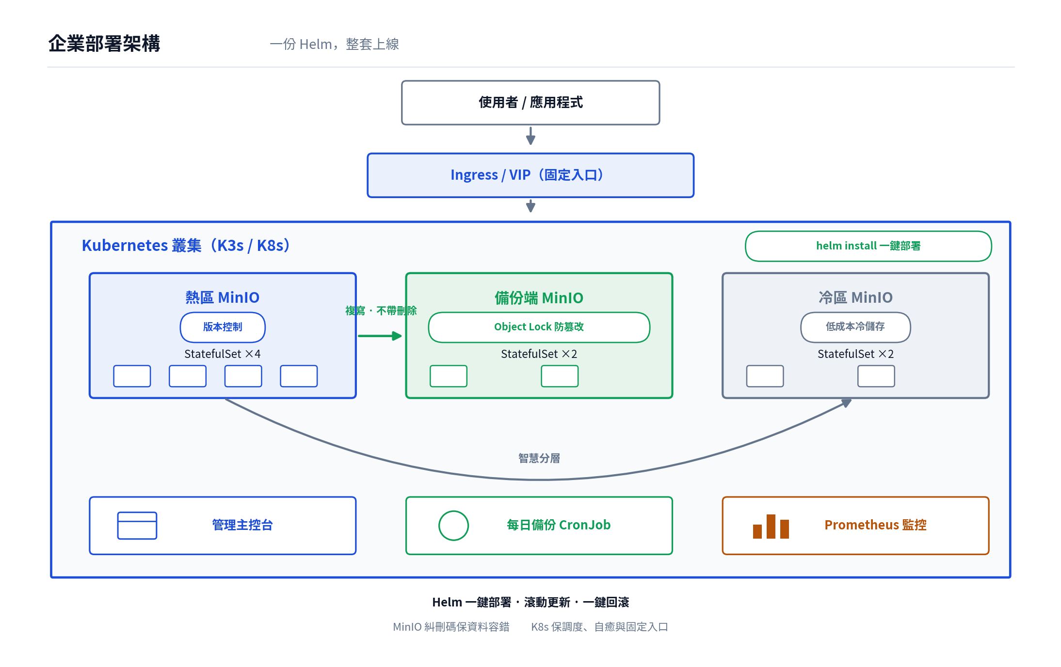 企業部署架構圖:使用者與應用程式經 Ingress/VIP 進入 Kubernetes 叢集,叢集內三區 MinIO 以 StatefulSet 多節點部署(糾刪碼容錯),並含管理主控台、每日備份 CronJob 與 Prometheus 監控,全部由一份 Helm chart 一鍵部署