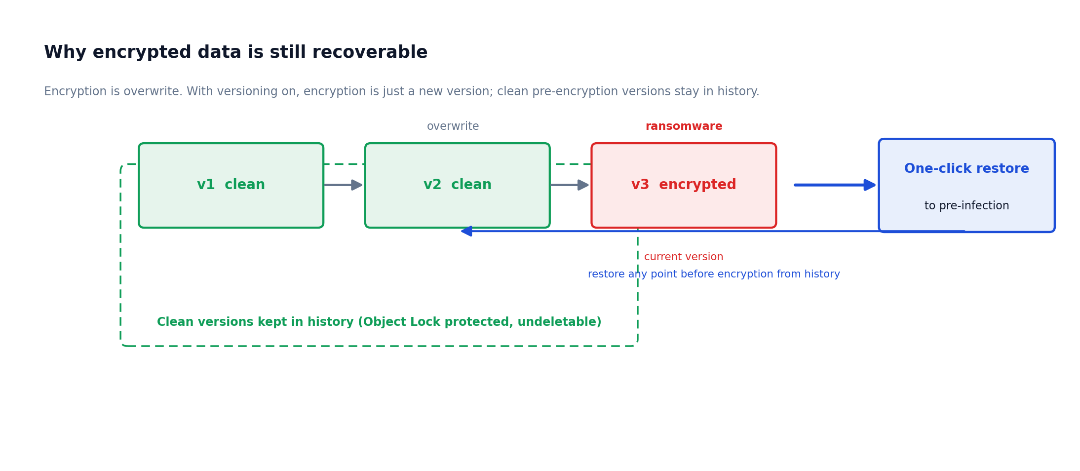 Ransomware recovery: encryption only creates a new version v3, while clean versions v1 and v2 stay in history protected by Object Lock, and can be restored to a pre-infection clean version in one click