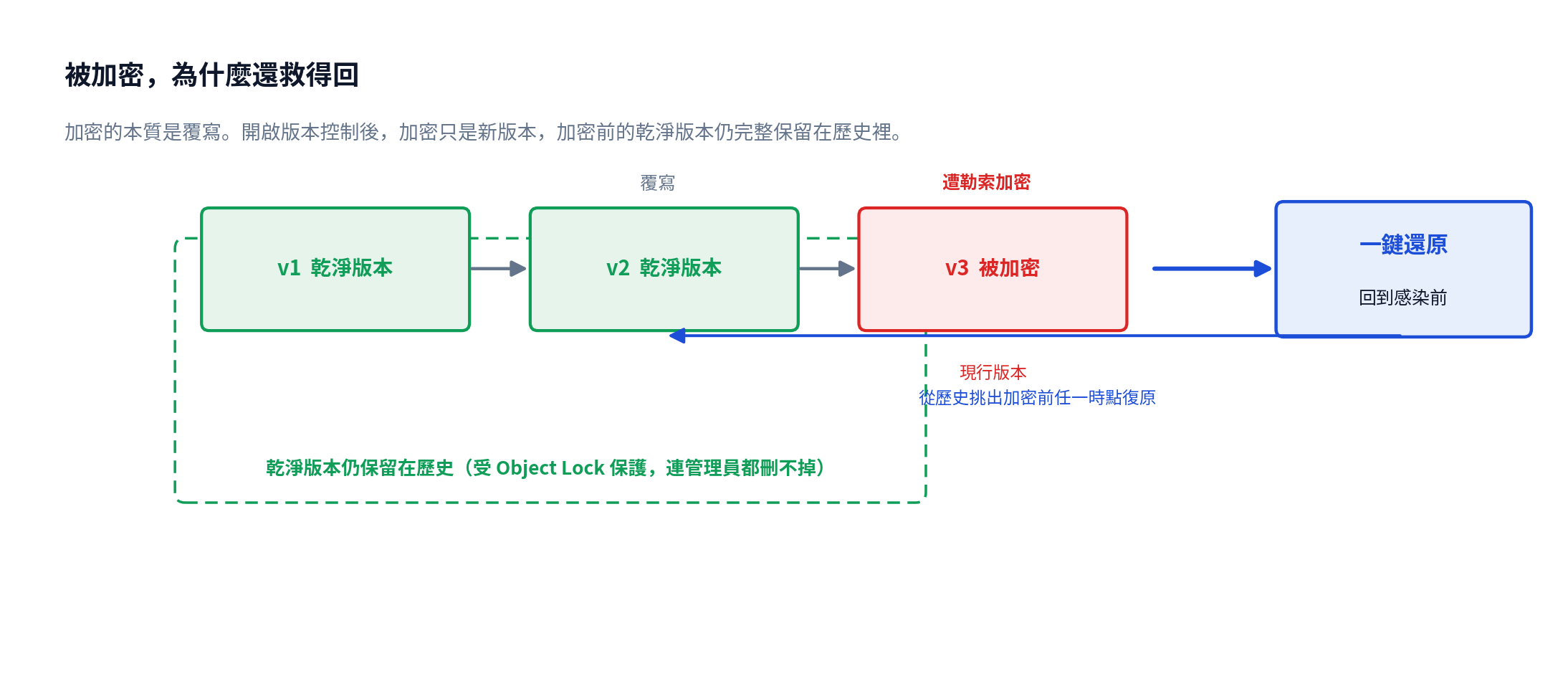 勒索加密仍可還原原理圖：檔案被加密只是產生新版本 v3，加密前的乾淨版本 v1、v2 仍完整保留在歷史中並受 Object Lock 保護，可一鍵還原回感染前的乾淨版本
