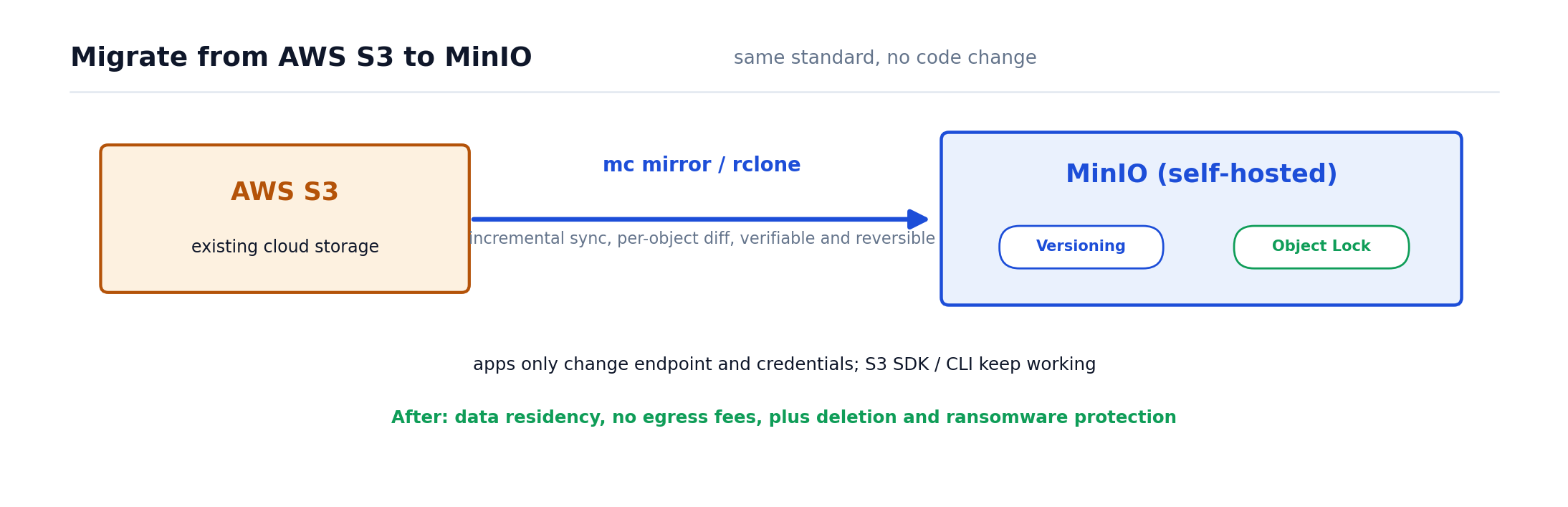 AWS S3 to MinIO migration: because it is compatible with the same S3 standard, applications only change endpoint and credentials, existing data is moved to self-hosted MinIO with mc mirror or rclone using incremental, per-object, verifiable and reversible sync, and versioning and Object Lock are enabled on MinIO, so after the switch data stays on-premises, egress fees are saved, and deletion and ransomware protection are added