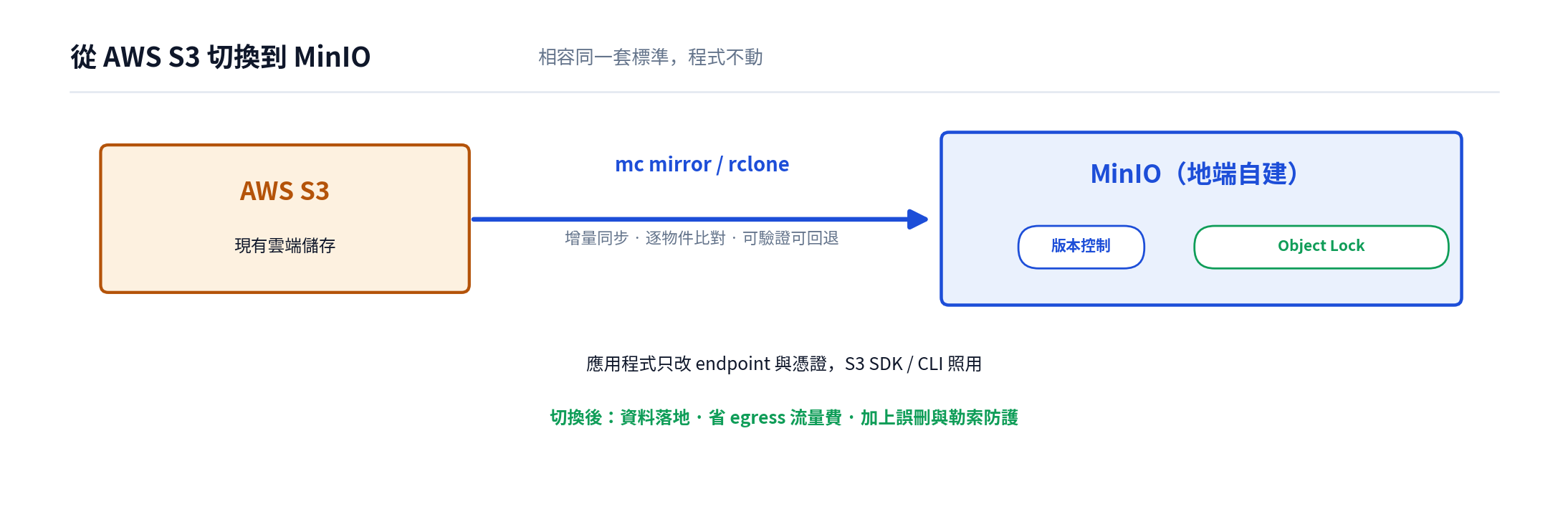 從 AWS S3 切換到 MinIO 流程圖:因相容同一套 S3 標準,應用程式只改 endpoint 與憑證即可,既有資料以 mc mirror 或 rclone 增量同步、逐物件比對、可驗證可回退地搬到自建的 MinIO,並在 MinIO 上啟用版本控制與 Object Lock,切換後資料落地、省 egress 流量費並加上誤刪與勒索防護